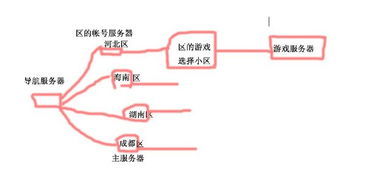 網絡游戲服務器的分類與互聯網游戲服務解析