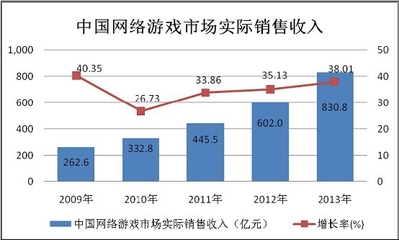 2014-2020年中國網(wǎng)絡(luò)游戲市場現(xiàn)狀分析與投資前景研究報(bào)告——聚焦互聯(lián)網(wǎng)游戲服務(wù)