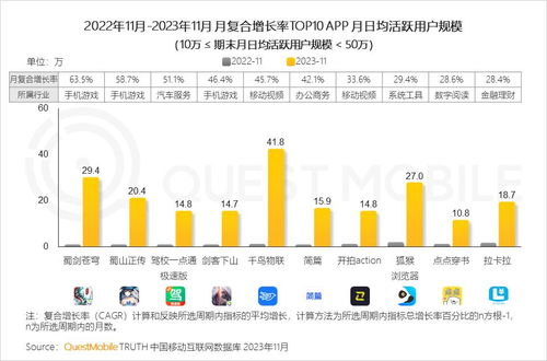 2023中國移動互聯(lián)網(wǎng)黑馬盤點(diǎn) 高增長態(tài)勢重現(xiàn)，游戲、辦公、出行、生活服務(wù)成寶藏領(lǐng)域
